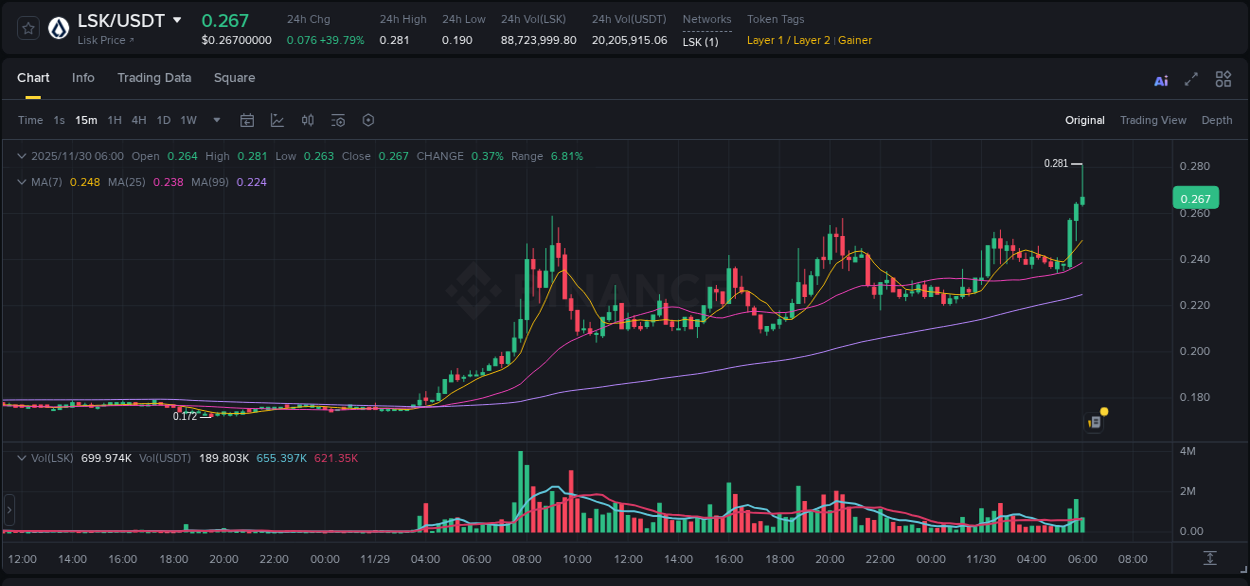 Binance trading report for LSK pump, 30 November 2025, 06:03