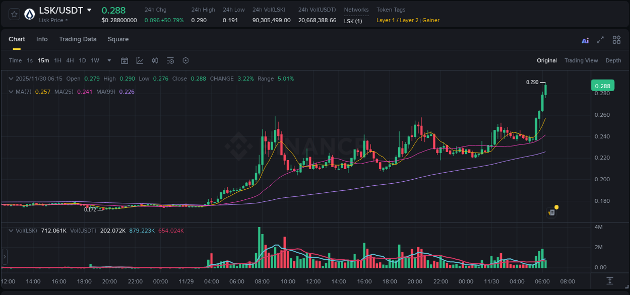Market analysis: LSK pump on Binance at 30 November 2025, 06:18