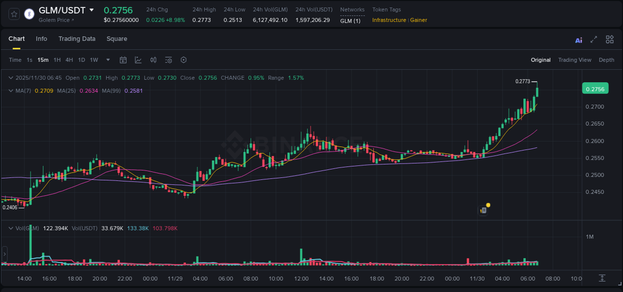 Trading insight: GLM pump report from Binance, 30 November 2025, 06:51