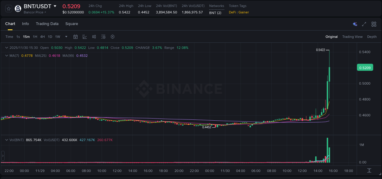 Binance pump data for BNT at 30 November 2025, 15:38