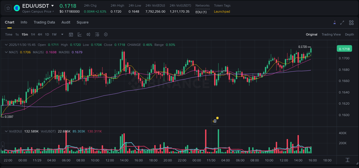 Real-time report of EDU pump on Binance, 30 November 2025, 15:57