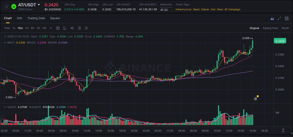 Crypto trading report: AT pump on Binance, 30 November 2025, 16:13