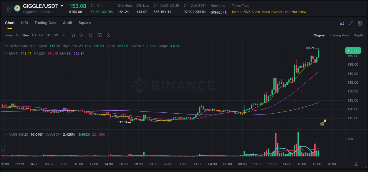 Binance exchange pump report for GIGGLE, 30 November 2025, 18:21