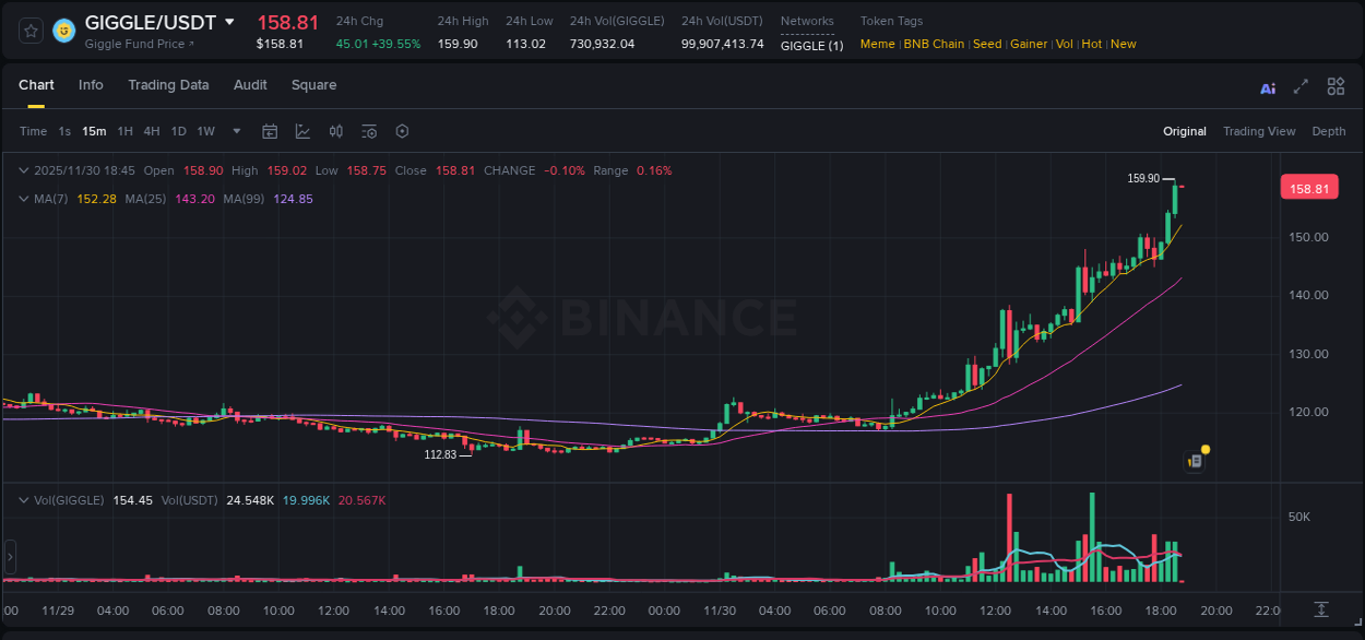 Market movement report: GIGGLE on Binance at 30 November 2025, 18:44