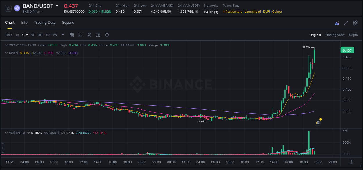 Crypto pump analytics for BAND on Binance, 30 November 2025, 19:31