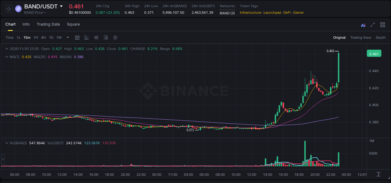 Analysis of BAND pump activity on Binance at 30 November 2025, 23:11