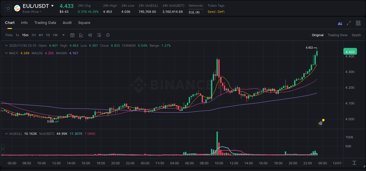 EUL trading report showing pump trends on Binance, 30 November 2025, 23:20