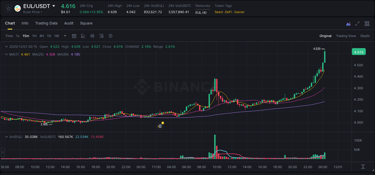 Binance pump overview for EUL, captured at 01 December 2025, 00:22