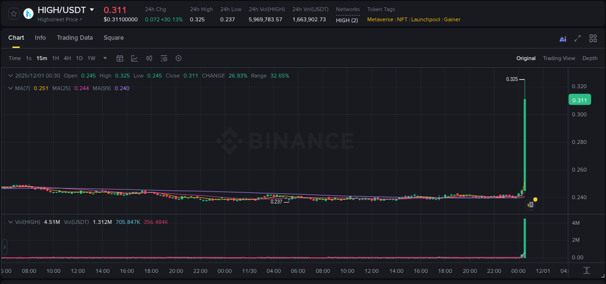 Crypto market report: HIGH pump on Binance, 01 December 2025, 00:35