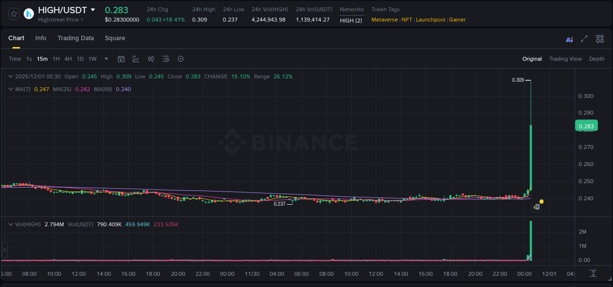 Detailed analysis of HIGH's price surge on Binance, 01 December 2025, 00:35