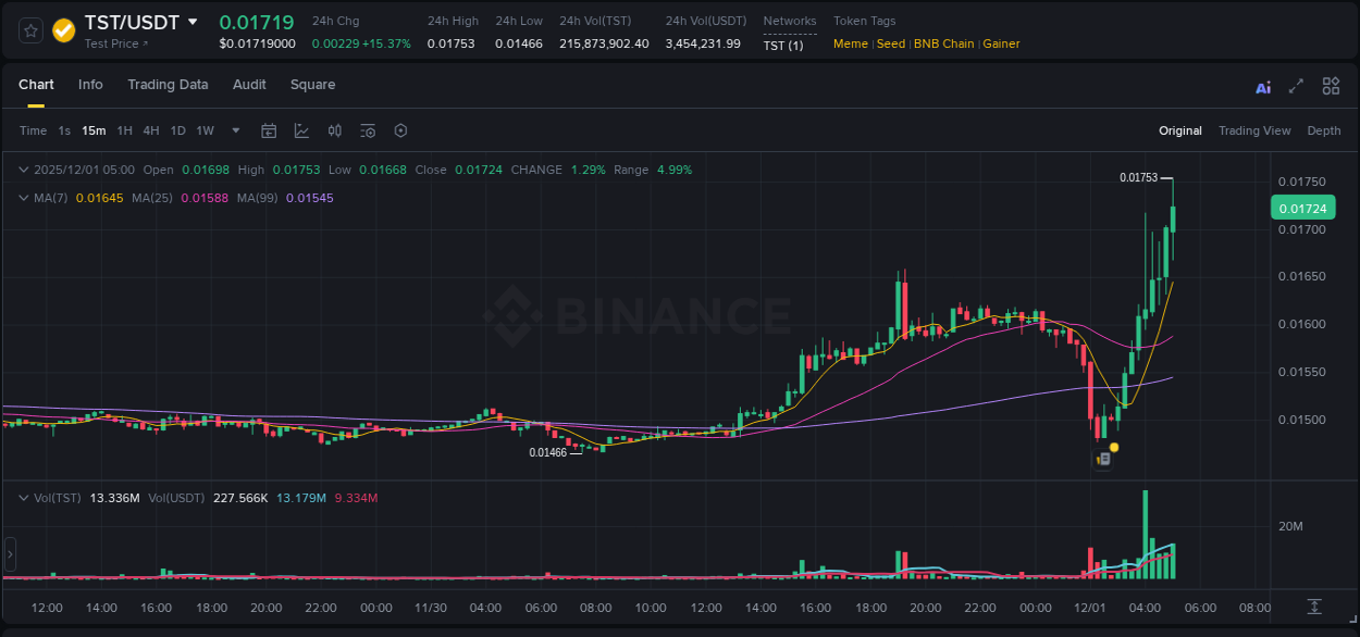 Report of TST pump on Binance at 01 December 2025, 05:12