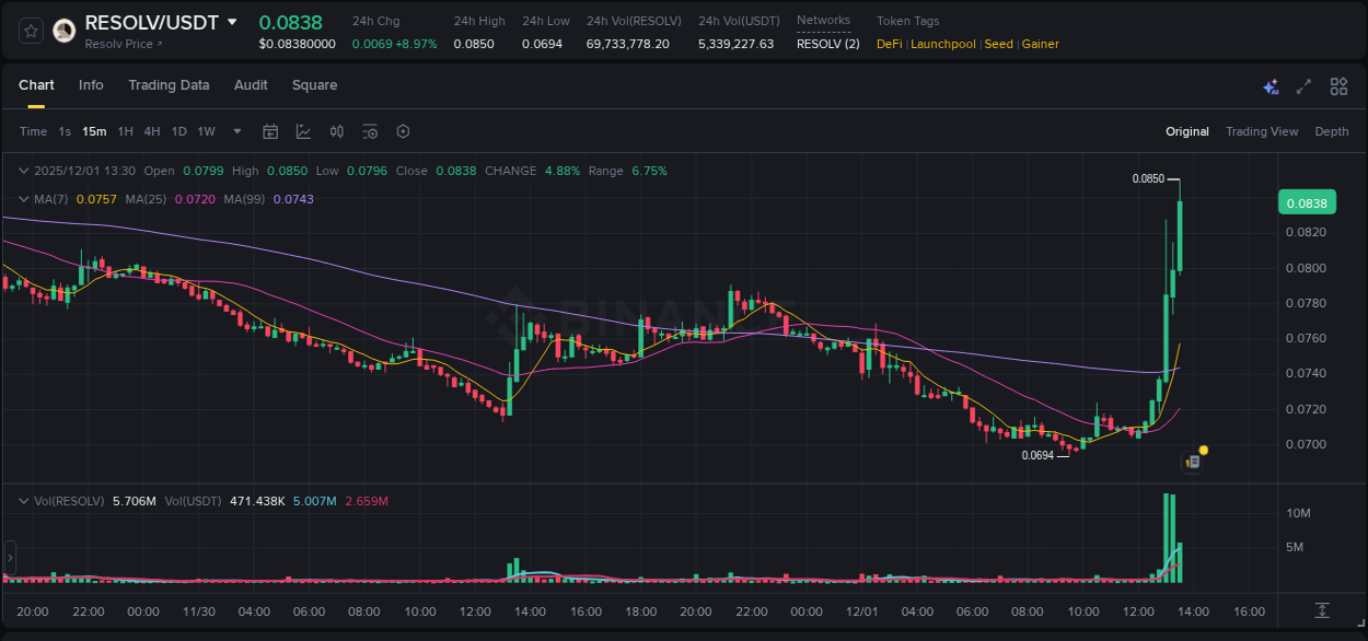 Report of RESOLV pump on Binance at 01 December 2025, 13:39