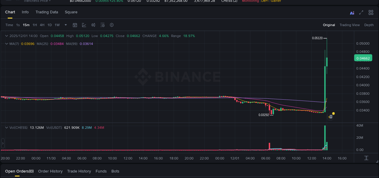 Binance pump report for CHESS on 01 December 2025, 13:55