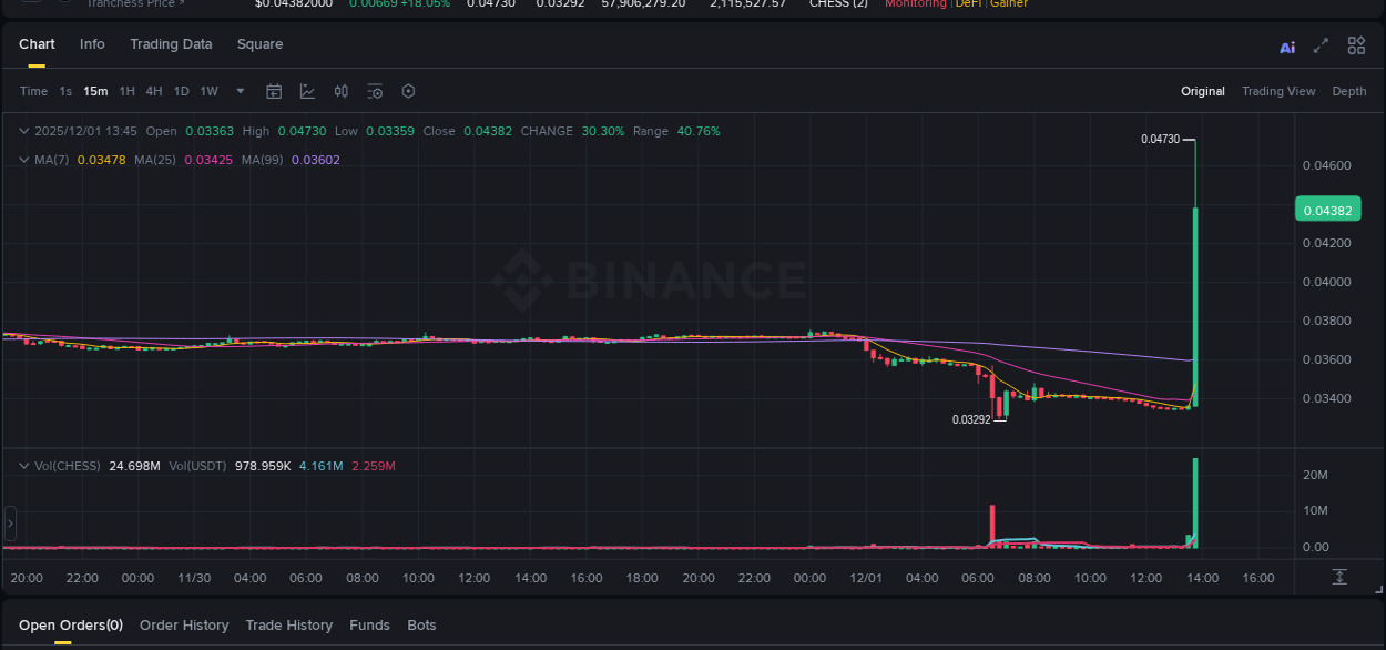 CHESS price surge report from Binance, timestamp: 01 December 2025, 13:55