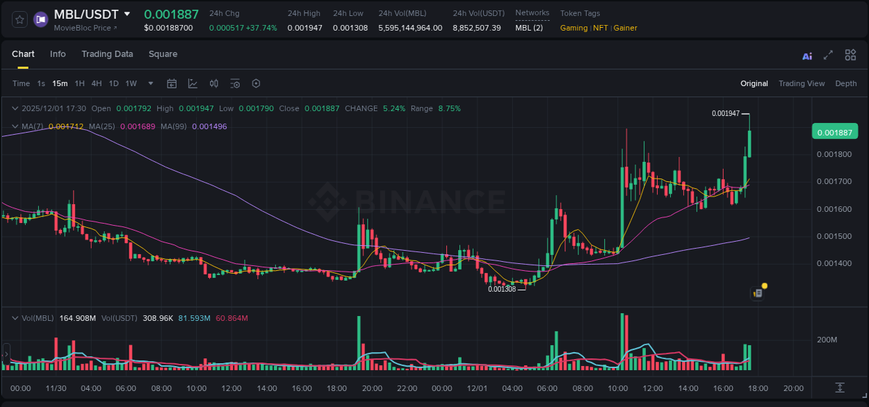 Report of MBL pump on Binance at 01 December 2025, 17:33
