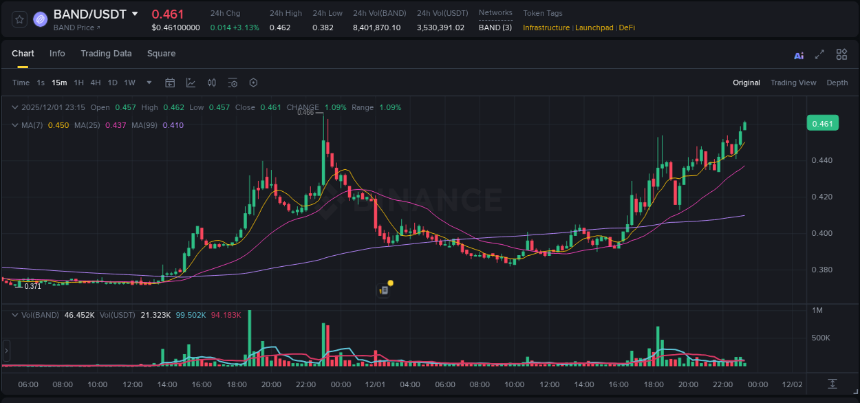 BAND price surge report from Binance, timestamp: 01 December 2025, 23:22