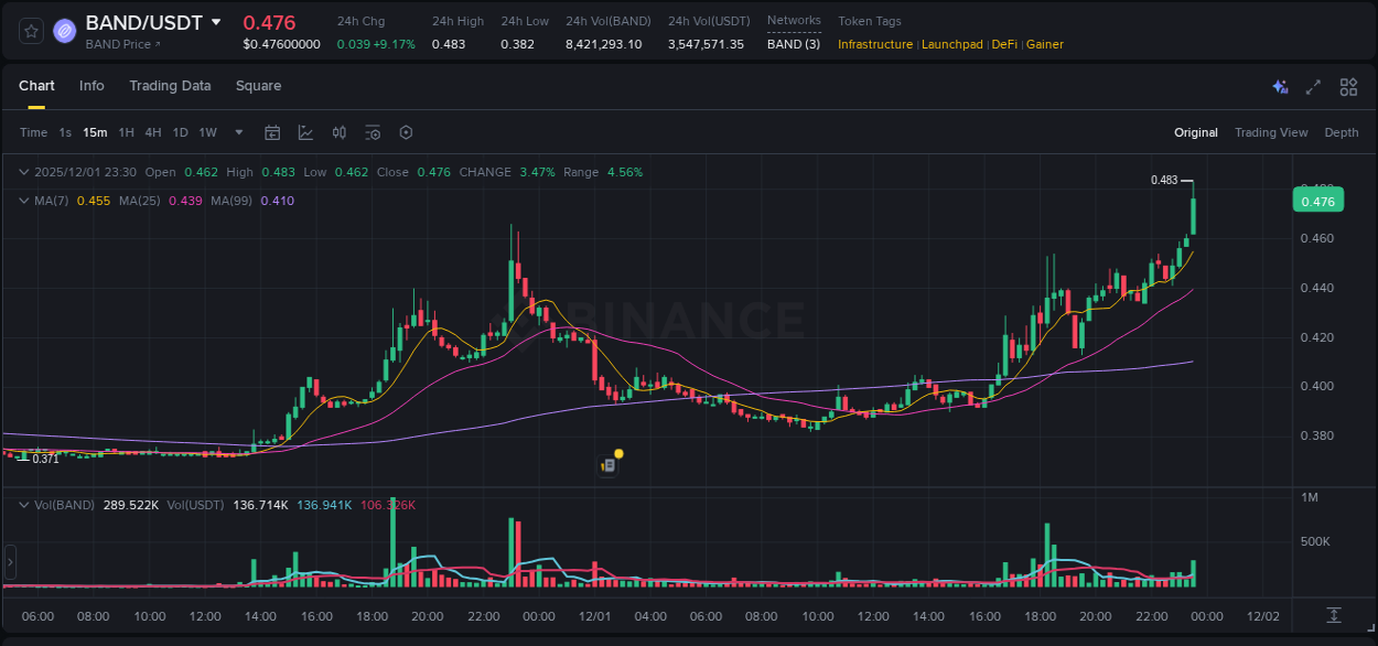 Binance pump report for BAND on 01 December 2025, 23:43