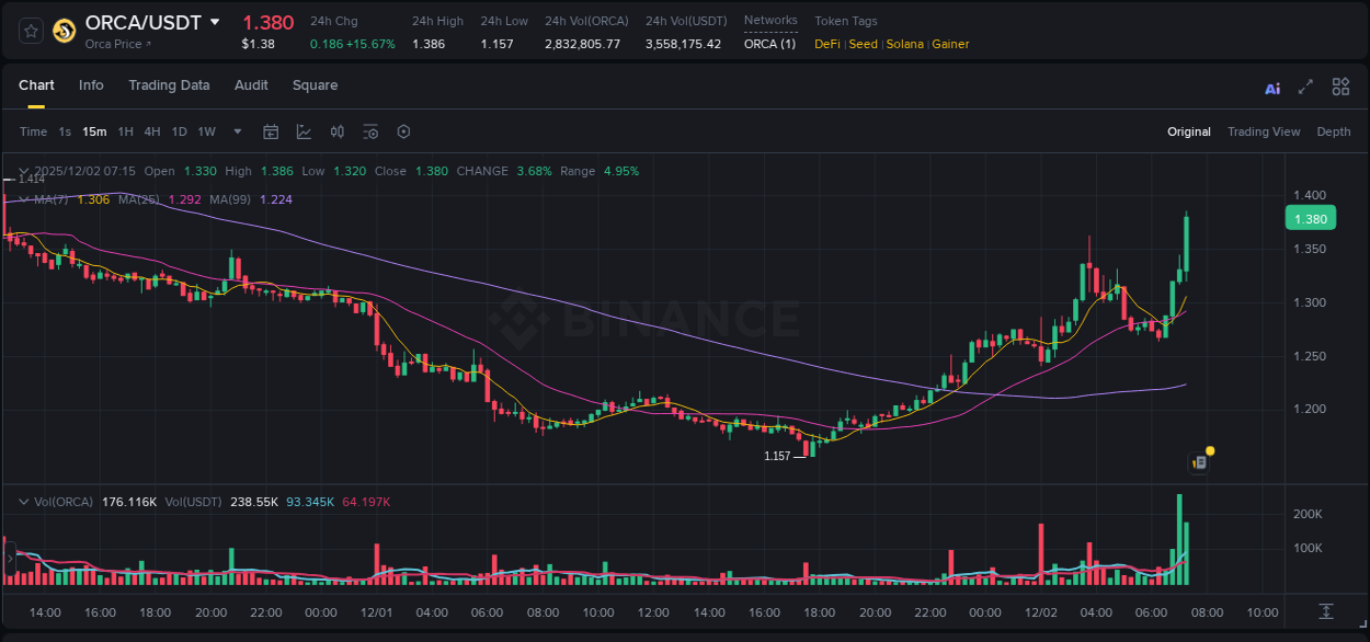 View the report of ORCA pump on Binance at 02 December 2025, 07:27 Report of ORCA pump on Binance at 02 December 2025, 07:27