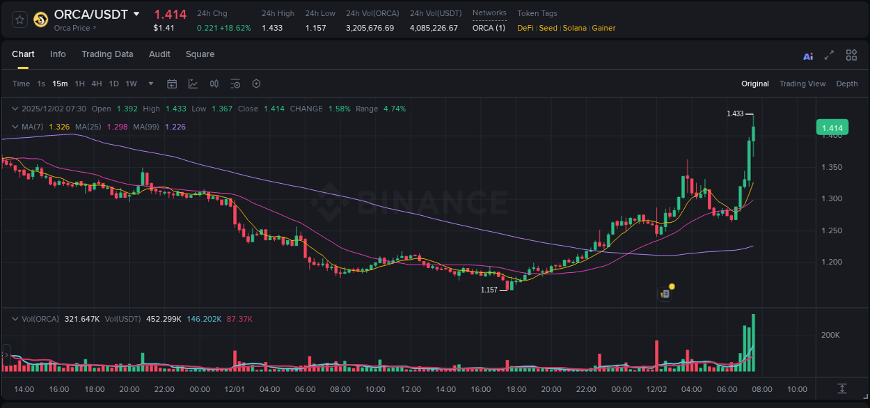 Explore the ORCA price surge report from Binance, timestamp: 02 December 2025, 07:33 ORCA price surge report from Binance, timestamp: 02 December 2025, 07:33