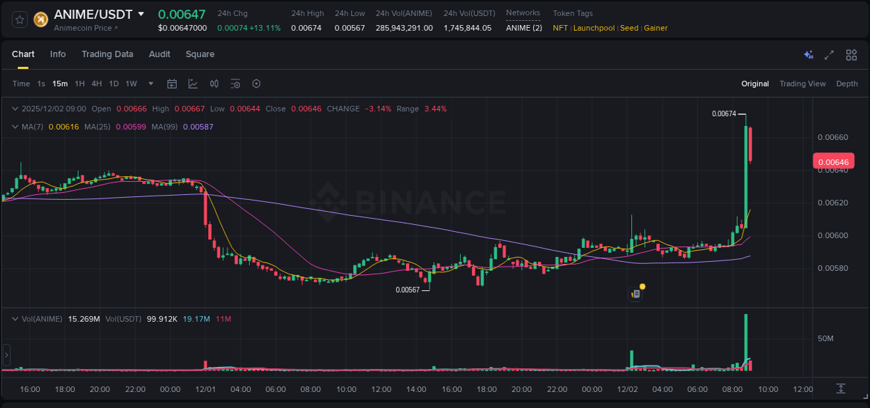 Check out the Binance pump report for ANIME on 02 December 2025, 09:00 Binance pump report for ANIME on 02 December 2025, 09:00