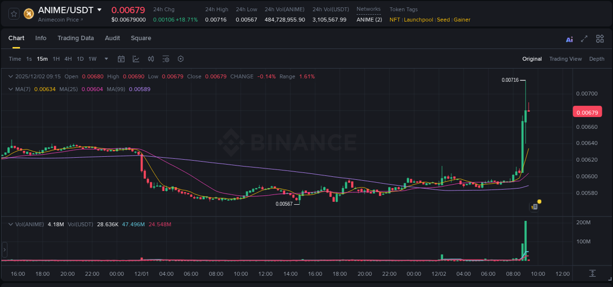 Detailed insights into ANIME's pump on Binance at 02 December 2025, 09:08 Detailed report of ANIME's pump on Binance at 02 December 2025, 09:08