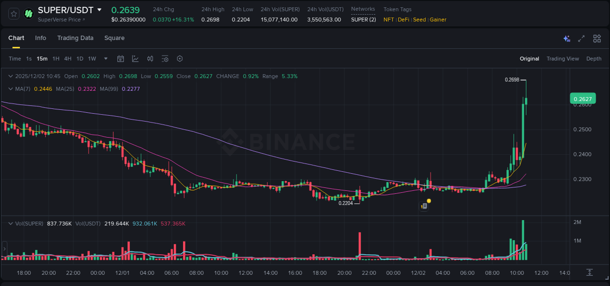 Crypto pump report: Dive into SUPER on Binance, 02 December 2025, 10:47 Crypto pump report: SUPER on Binance, 02 December 2025, 10:47