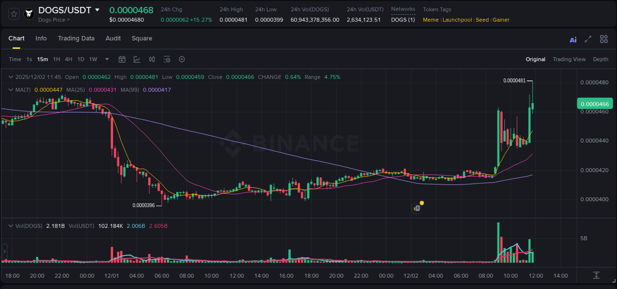 Binance trading report for DOGS pump, 02 December 2025, 11:46 Binance trading report for DOGS pump, 02 December 2025, 11:46