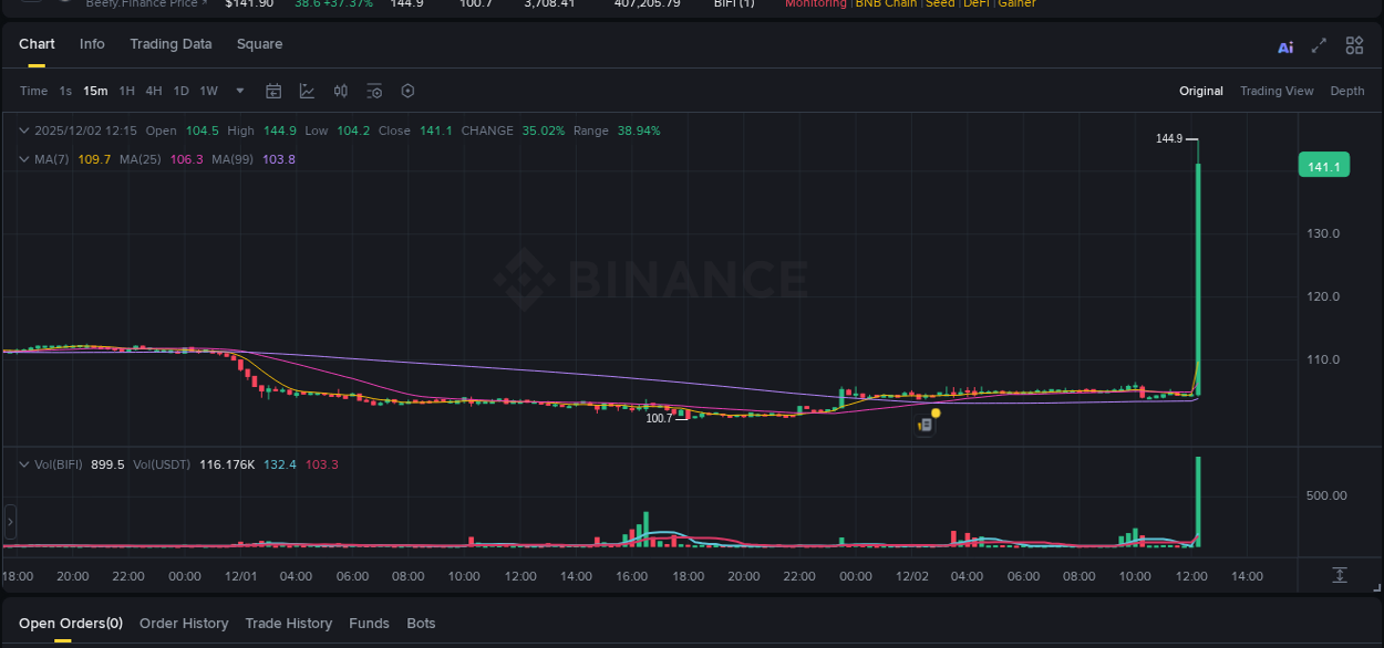 Market analysis: Understand BIFI pump on Binance at 02 December 2025, 12:27 Market analysis: BIFI pump on Binance at 02 December 2025, 12:27