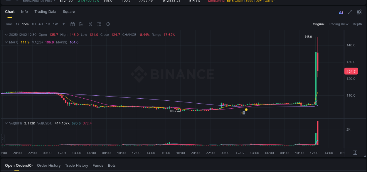 Trading insight: BIFI pump report from Binance, 02 December 2025, 12:28 Trading insight: BIFI pump report from Binance, 02 December 2025, 12:28