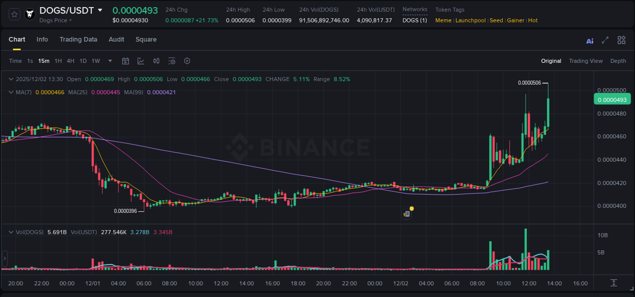 Crypto market update: DOGS pump on Binance, 02 December 2025, 13:39 Crypto market update: DOGS pump on Binance, 02 December 2025, 13:39
