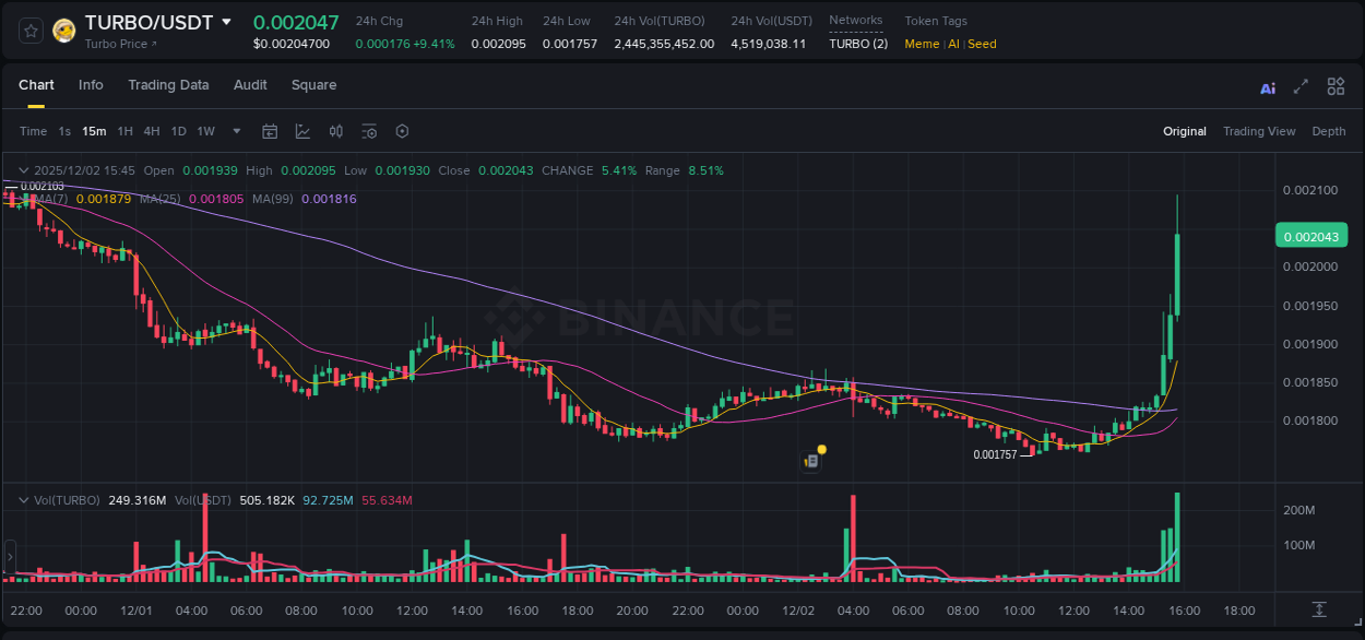 Binance pump data for TURBO at 02 December 2025, 15:56 Binance pump data for TURBO at 02 December 2025, 15:56