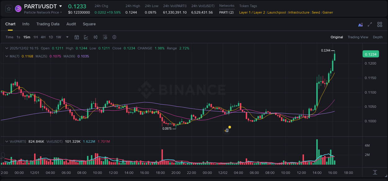 Real-time report of PARTI pump on Binance, 02 December 2025, 16:06 Real-time report of PARTI pump on Binance, 02 December 2025, 16:06