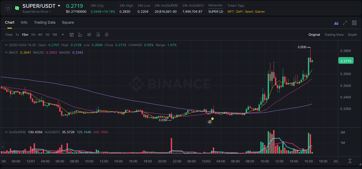 Crypto trading report: SUPER pump on Binance, 02 December 2025, 16:11 Crypto trading report: SUPER pump on Binance, 02 December 2025, 16:11