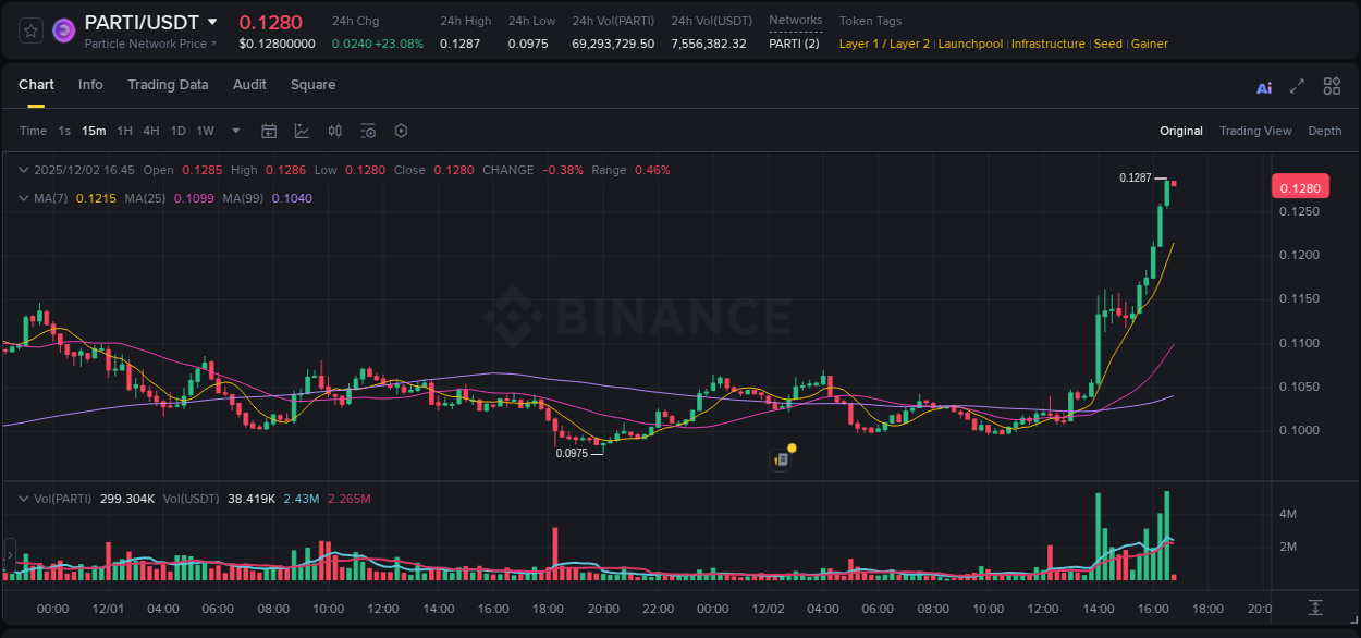 Binance exchange pump report for PARTI, 02 December 2025, 16:21 Binance exchange pump report for PARTI, 02 December 2025, 16:21