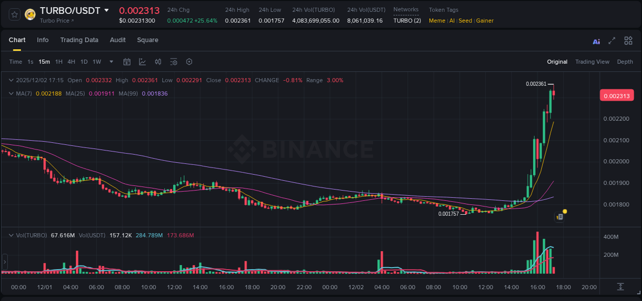 Crypto pump analytics for TURBO on Binance, 02 December 2025, 16:39 Crypto pump analytics for TURBO on Binance, 02 December 2025, 16:39