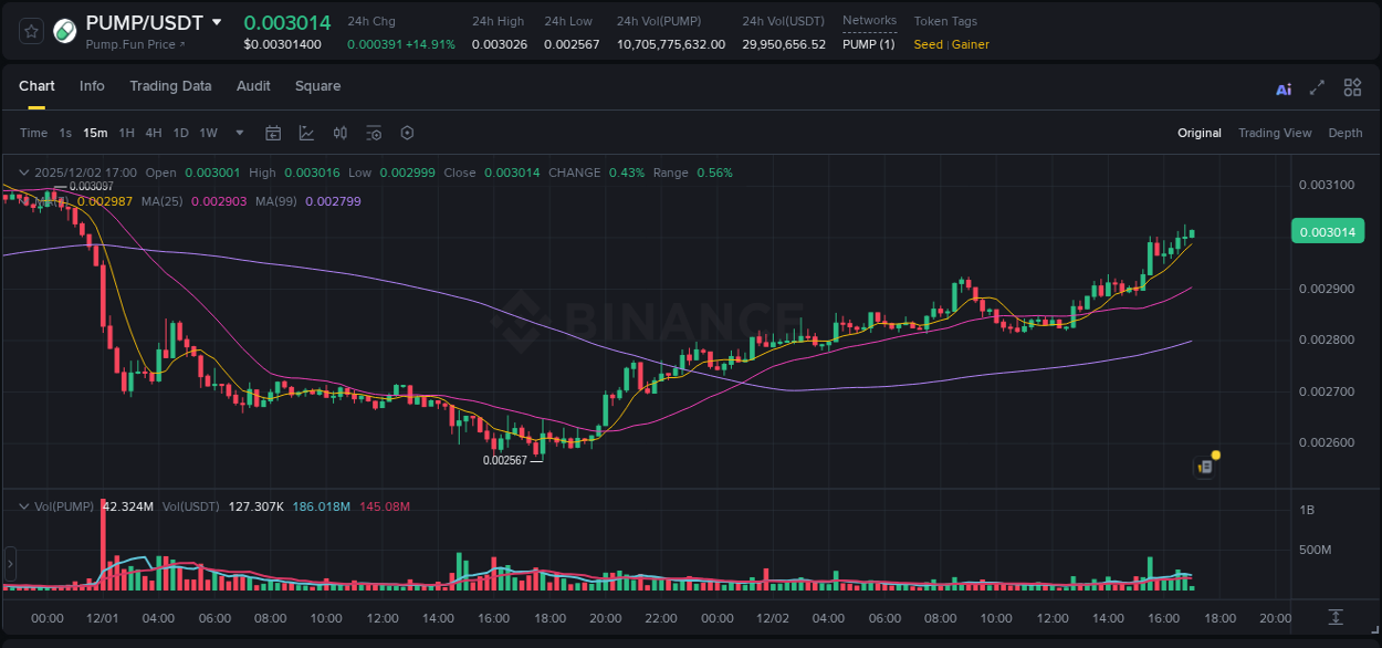 Market movement report: PUMP on Binance at 02 December 2025, 16:39 Market movement report: PUMP on Binance at 02 December 2025, 16:39