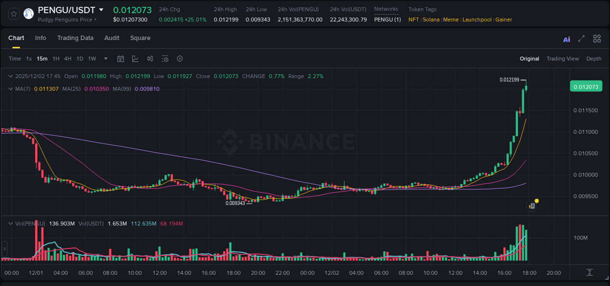 Learn about the PENGU price movement analysis from Binance, 02 December 2025, 17:06 PENGU trading report showing pump trends on Binance, 02 December 2025, 17:06