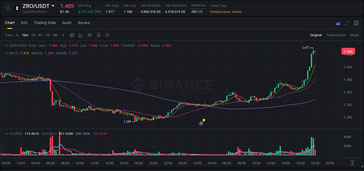 Discover the Binance pump data for ZRO at 02 December 2025, 17:06 Binance pump overview for ZRO, captured at 02 December 2025, 17:06