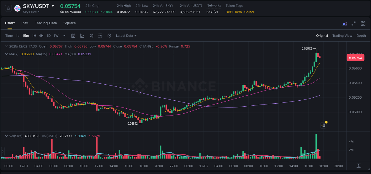 See the detailed report of SKY's pump on Binance at 02 December 2025, 17:06 Analysis of SKY pump activity on Binance at 02 December 2025, 17:06