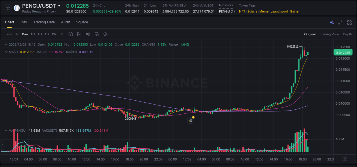 Explore the crypto pump report for PENGU on Binance, 02 December 2025, 17:17 Crypto market report: PENGU pump on Binance, 02 December 2025, 17:17