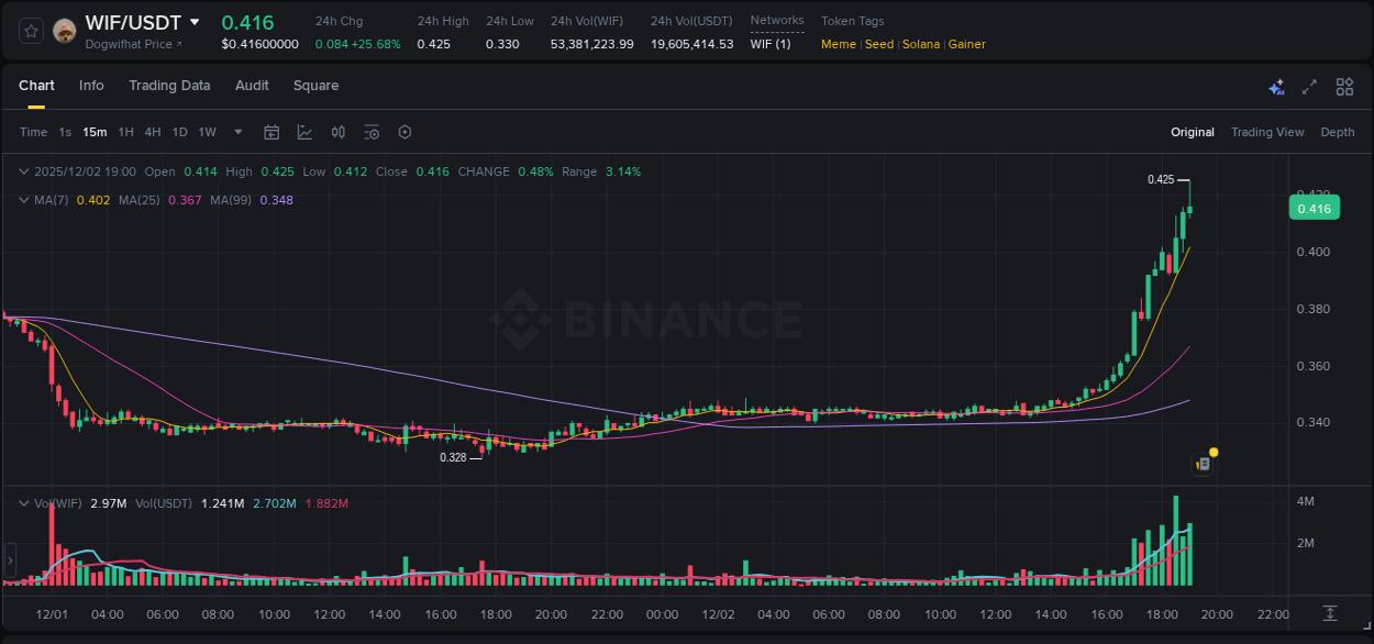 View the trading report for WIF pump on Binance, 02 December 2025, 17:21 Binance trading data for WIF pump, 02 December 2025, 17:21