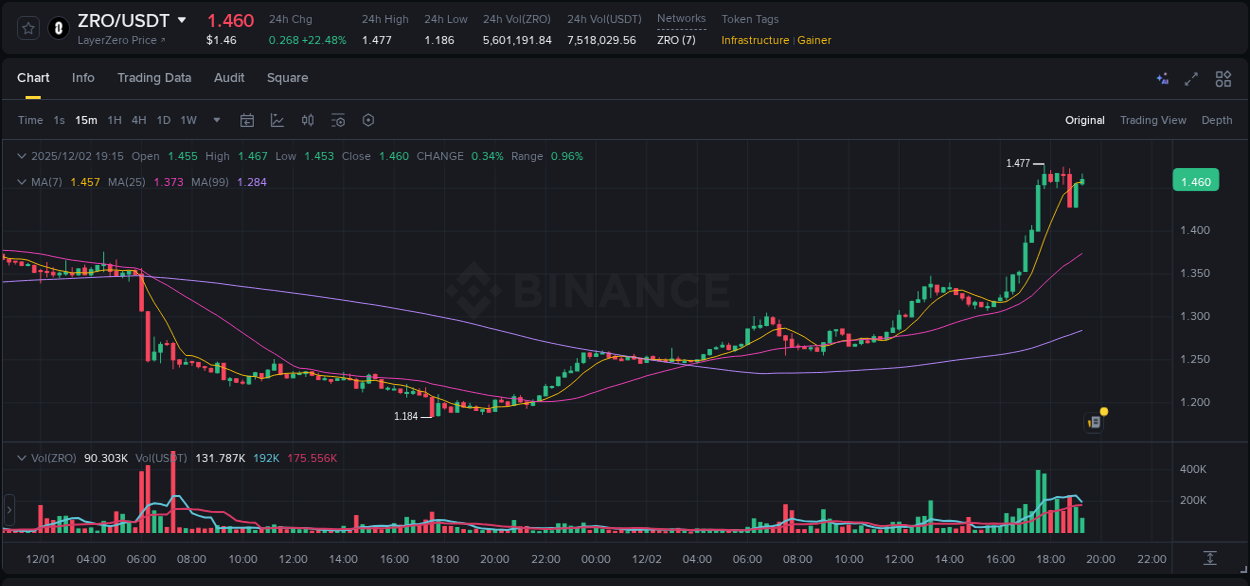 Understand the market analysis of ZRO pump on Binance at 02 December 2025, 17:42 Market trend analysis: ZRO pump on Binance at 02 December 2025, 17:42