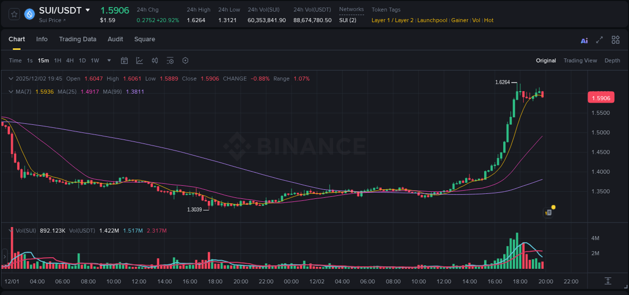 Stay updated with the crypto market report for SUI on Binance, 02 December 2025, 17:44 Crypto price movement update: SUI on Binance, 02 December 2025, 17:44