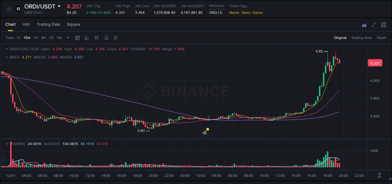 Get trading insights from ORDI pump report on Binance, 02 December 2025, 17:44 Trading data insight: ORDI pump report from Binance, 02 December 2025, 17:44