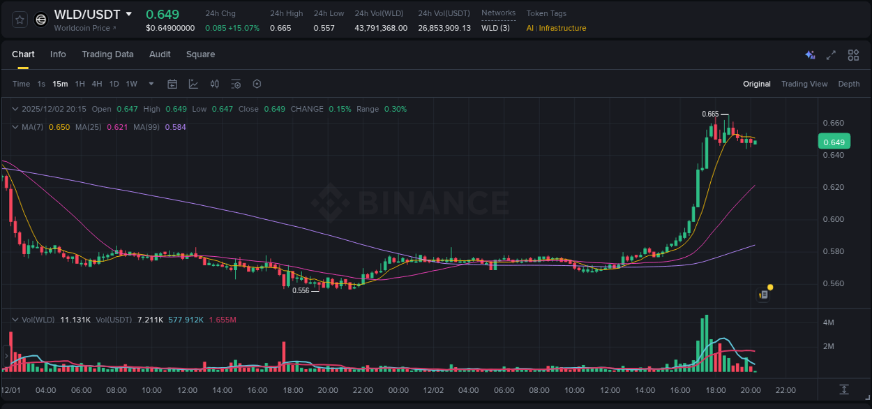 Access Binance pump statistics for WLD at 02 December 2025, 17:46 Binance pump statistics for WLD at 02 December 2025, 17:46