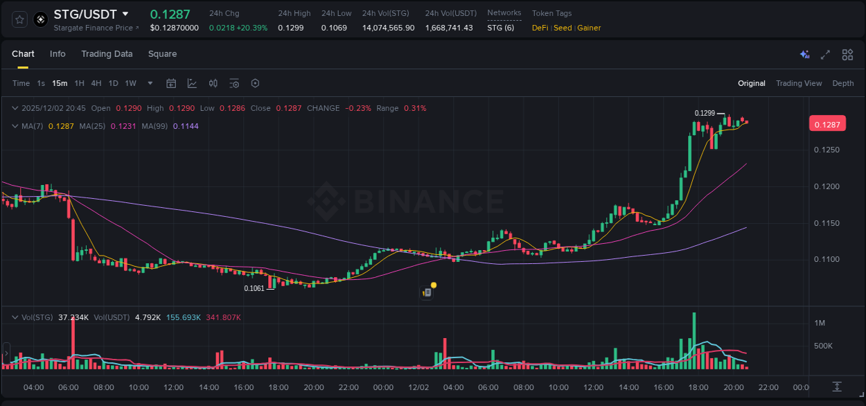 Analyze the crypto trading report for STG pump on Binance, 02 December 2025, 17:54 Crypto trading analysis: STG pump on Binance, 02 December 2025, 17:54