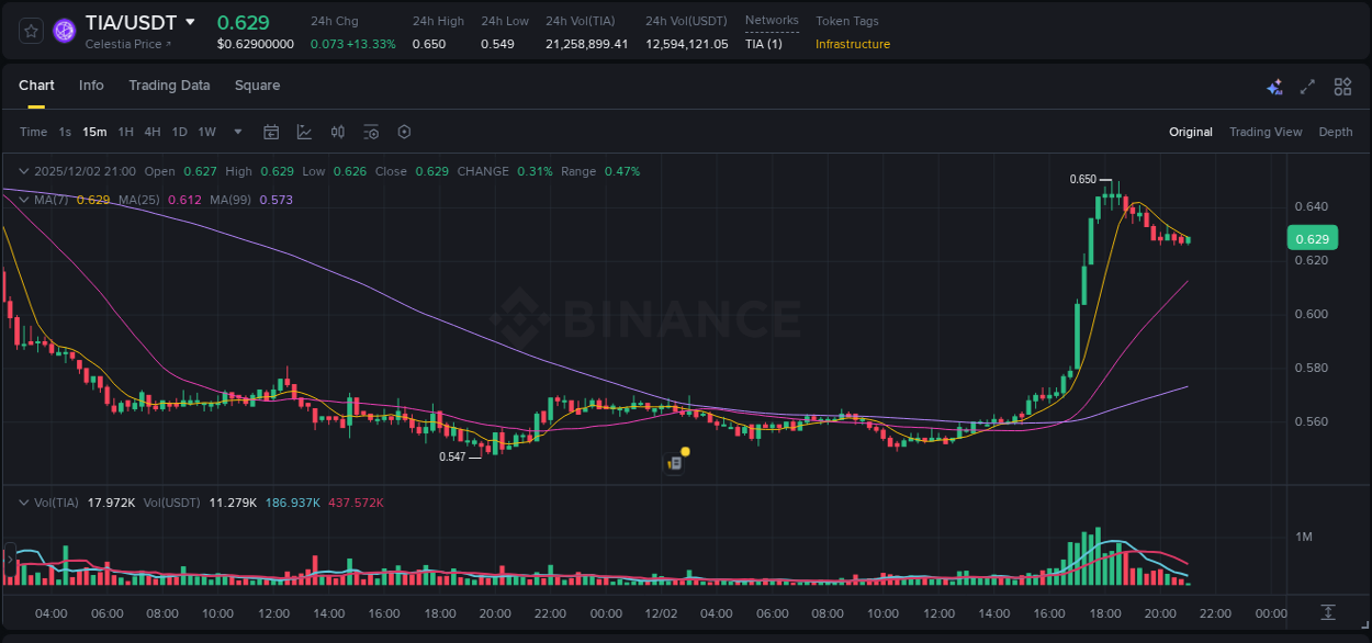 View the exchange pump report for TIA on Binance, 02 December 2025, 18:00 Binance exchange trading report for TIA, 02 December 2025, 18:00