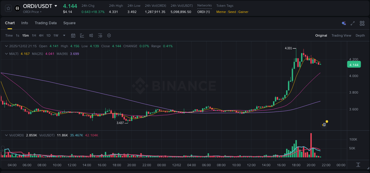 Explore market dynamics for ORDI on Binance at 02 December 2025, 18:01 Market dynamics report: ORDI on Binance at 02 December 2025, 18:01