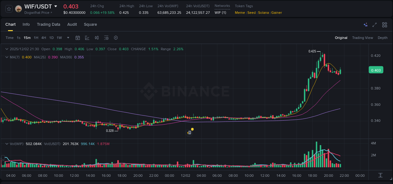 Dive into crypto pump data analytics for WIF on Binance, 02 December 2025, 18:02 Crypto pump data analytics for WIF on Binance, 02 December 2025, 18:02