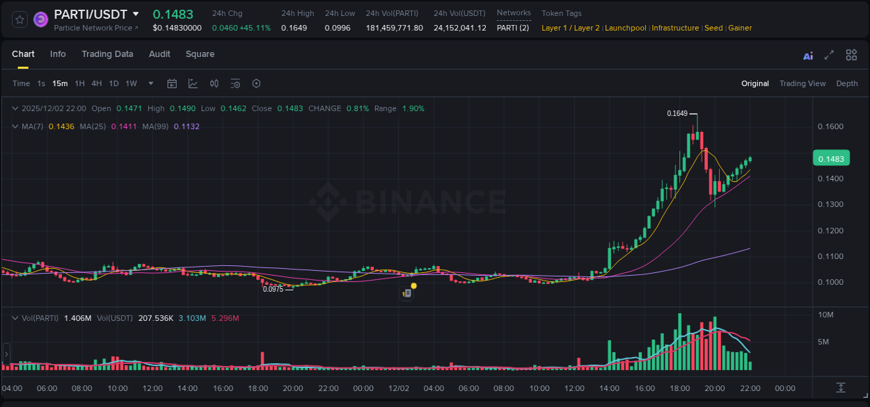 View the price movement analysis of PARTI on Binance, 02 December 2025, 18:05 PARTI price movement analysis on Binance, 02 December 2025, 18:05